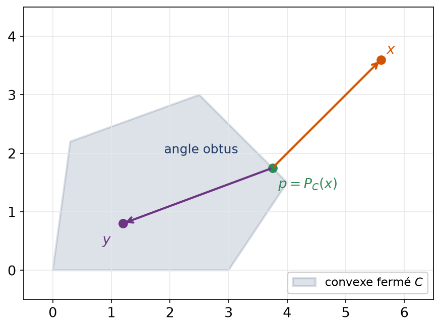 Projection d'un point sur un convexe fermé du plan avec l'angle obtus en la projection