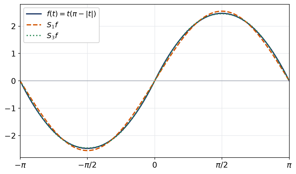 Fonction t fois pi moins valeur absolue de t et ses sommes de Fourier d'ordres un et trois