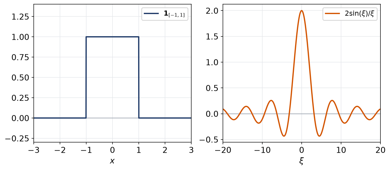 Indicatrice d'un intervalle centré et sa transformée de Fourier en sinus cardinal