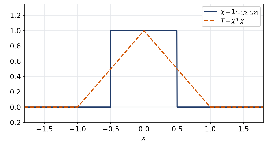 Fonction créneau centrée de largeur un et fonction triangle obtenue par convolution
