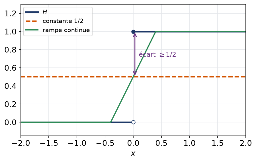 Indicatrice de la demi-droite positive, constante un demi et rampe continue, avec l'écart minimal un demi en zéro