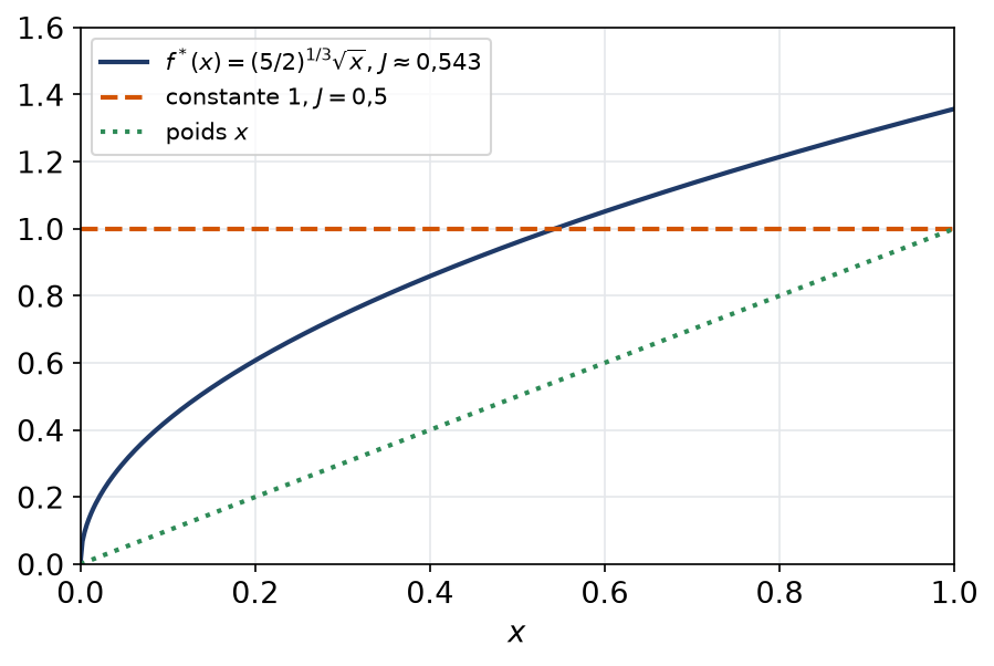 Fonction optimale proportionnelle à racine de x comparée à la fonction constante égale à un sur zéro un