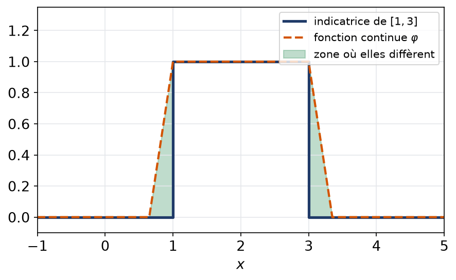 Approximation de l'indicatrice d'un intervalle par une fonction continue trapézoïdale à support compact