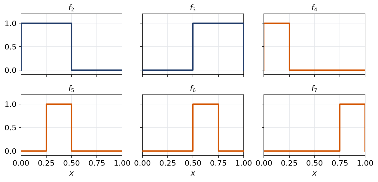 Quelques termes de la suite de bosses glissantes sur zéro un, de plus en plus étroites