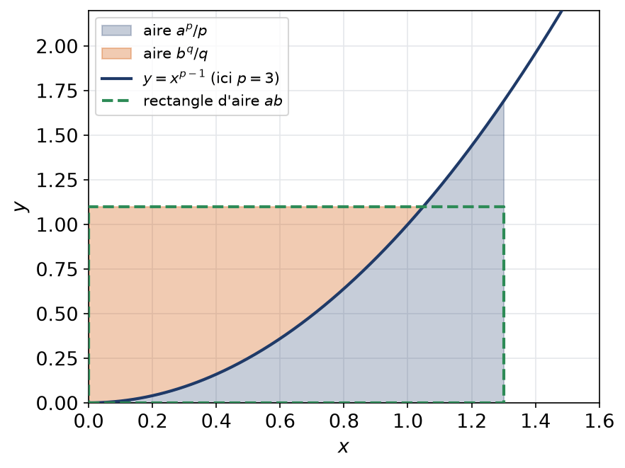 Illustration de l'inégalité de Young par deux aires sous la courbe y égale x puissance p moins un, recouvrant un rectangle