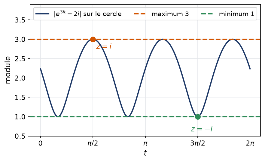Module de e puissance 3it moins 2i sur le cercle unité, qui oscille entre le minimum 1 et le maximum 3