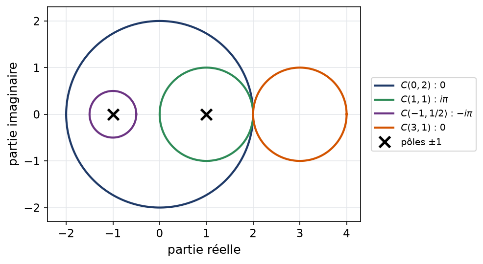 Les quatre cercles de l'exercice et les pôles 1 et -1 de la fraction rationnelle, avec la valeur de chaque intégrale