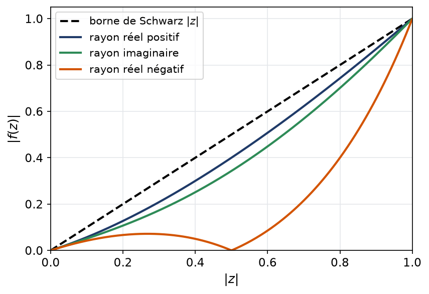 Module de f le long de trois rayons du disque unité, toujours sous la borne de Schwarz égale à module de z
