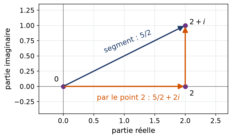 Deux chemins de 0 à 2+i le long desquels l'intégrale de la conjugaison donne deux valeurs différentes