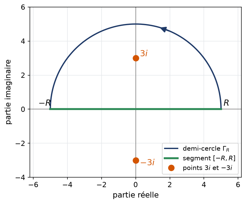 Demi-cercle supérieur de rayon R fermé par le segment réel, avec les points 3i et moins 3i