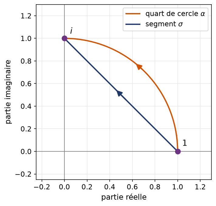 Le segment et le quart de cercle unité qui relient le point 1 au point i dans le plan complexe