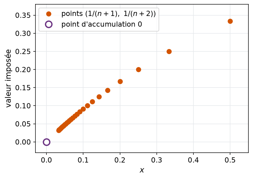 Points de coordonnées 1 sur n+1 et 1 sur n+2 qui s'accumulent vers l'origine du plan