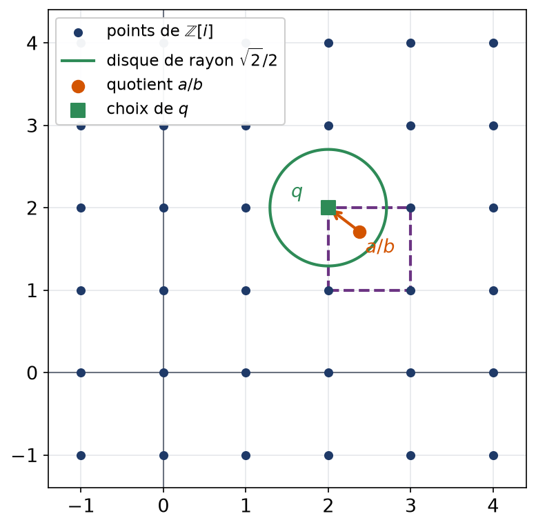 Quotient complexe placé dans le réseau des entiers de Gauss et choix du point entier le plus proche pour la division