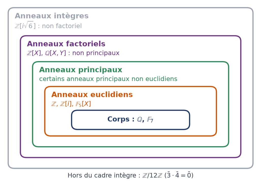 Inclusions entre corps, anneaux euclidiens, principaux, factoriels et intègres, avec un exemple placé dans chaque couche