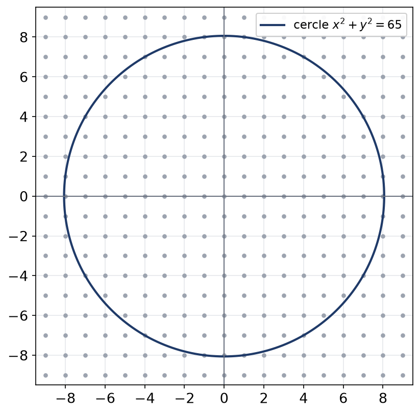 Cercle de rayon racine de 65 centré à l'origine, tracé sur le quadrillage des entiers de Gauss