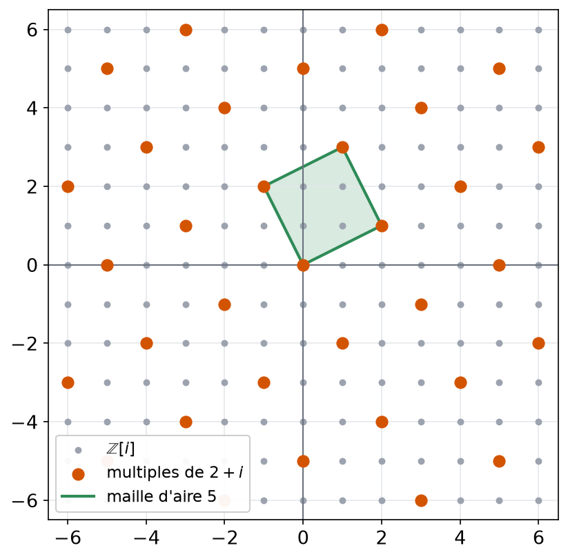 Réseau des entiers de Gauss avec en couleur les multiples de 2 + i formant un sous-réseau carré