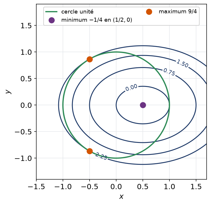 Lignes de niveau elliptiques avec le minimum intérieur et les deux points de maximum sur le cercle