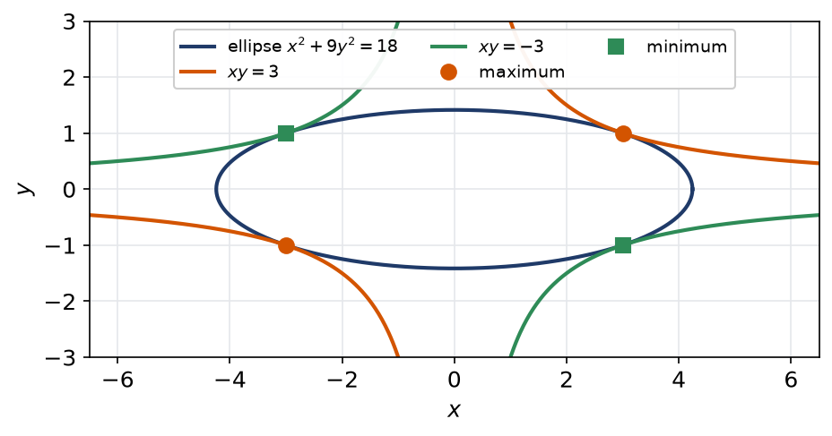 Ellipse tangente aux hyperboles de niveau du produit aux quatre points extrêmes