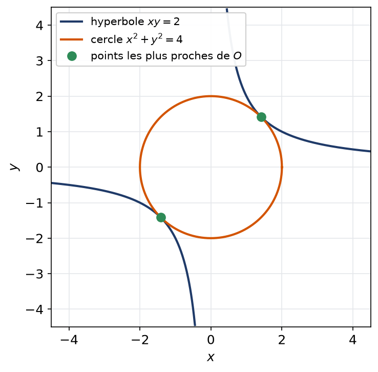 Cercle de rayon deux tangent aux deux branches de l'hyperbole aux points de distance minimale