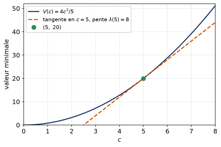 Valeur optimale parabolique et sa tangente au niveau cinq dont la pente est le multiplicateur