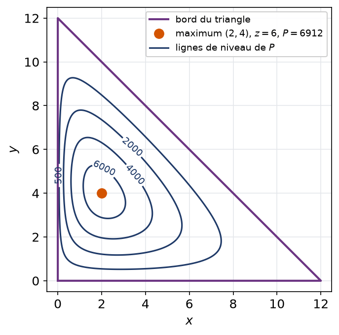 Lignes de niveau du produit pondéré sur le triangle et point de maximum marqué