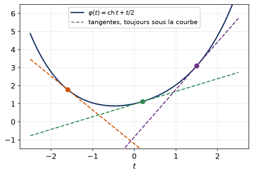 Graphe d'une fonction convexe situé au-dessus de trois de ses droites tangentes