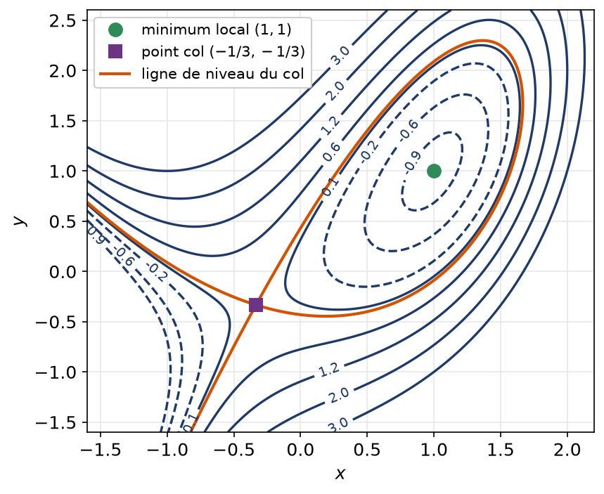 Lignes de niveau d'une fonction de deux variables avec un minimum local et un point col