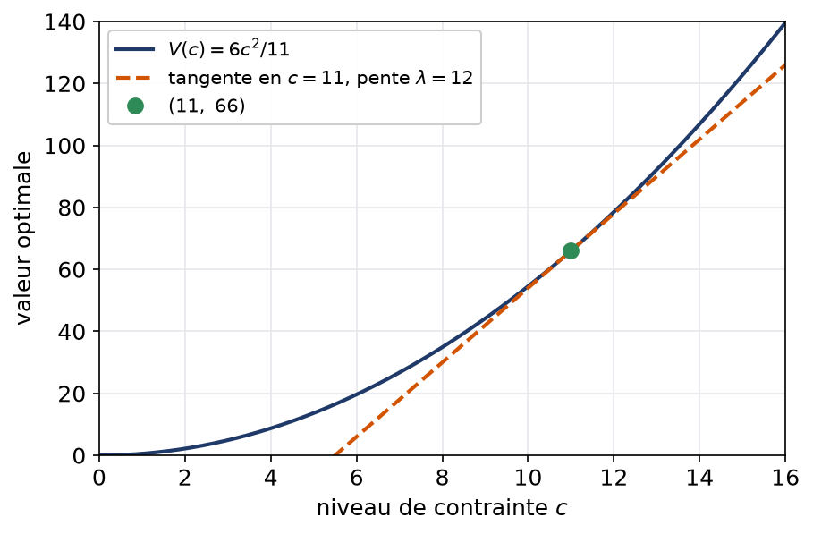 Valeur optimale en fonction du niveau de contrainte avec sa tangente dont la pente vaut le multiplicateur
