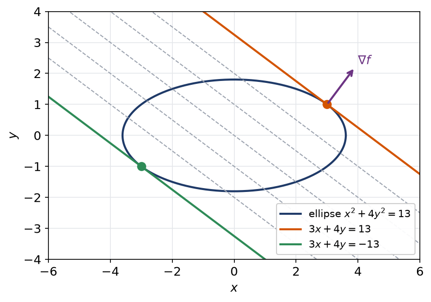 Droites de niveau d'une fonction affine tangentes à une ellipse aux deux points extrêmes