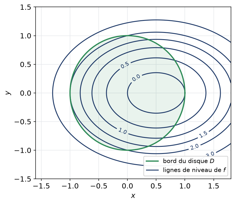 Lignes de niveau elliptiques d'une fonction quadratique et disque unité fermé