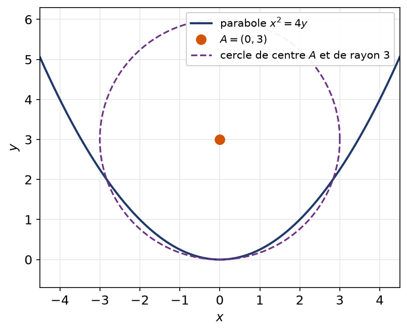 Parabole et point situé sur son axe de symétrie, avec un cercle centré en ce point