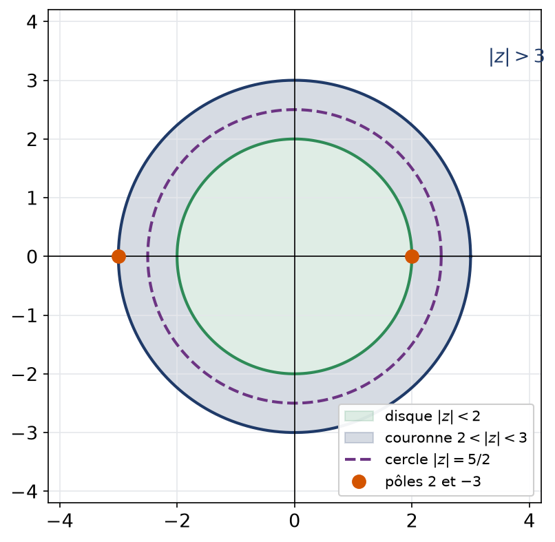 Disque de rayon deux, couronne entre deux et trois, cercle de rayon cinq demis et les deux pôles