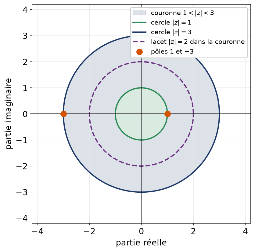 Couronne entre les cercles de rayons 1 et 3, avec les pôles 1 et moins 3 sur les bords