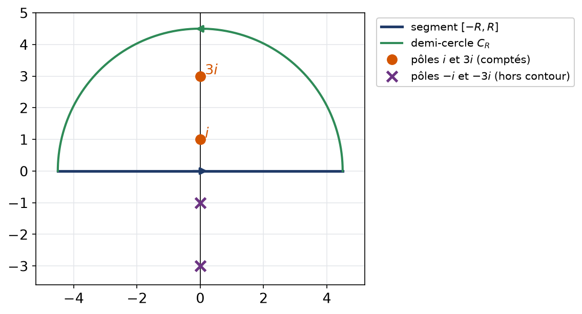 Contour en demi-disque supérieur entourant les pôles i et 3i, les pôles conjugués restant dehors