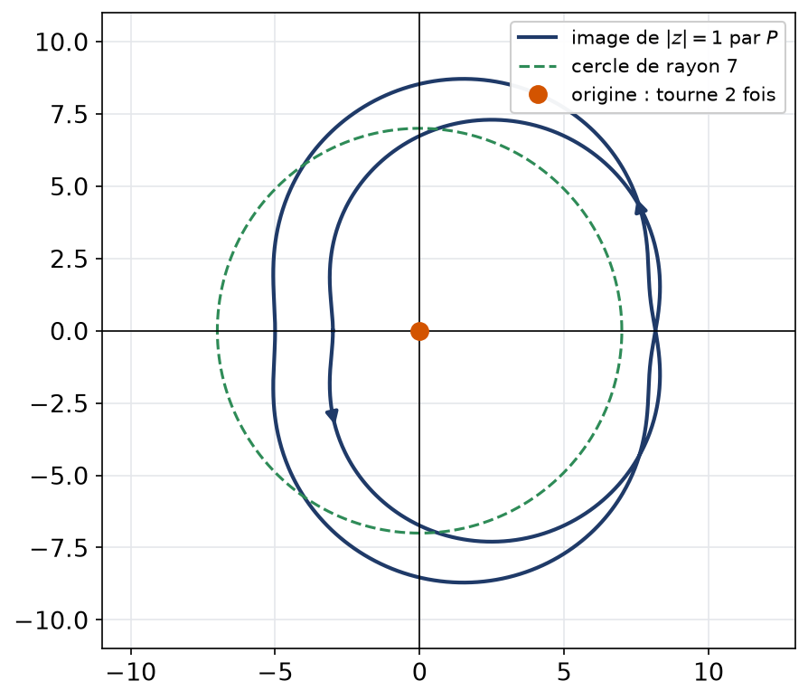 Image du cercle unité par le polynôme P, courbe qui entoure deux fois l'origine