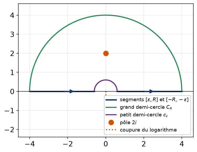 Contour en demi-couronne supérieure qui évite l'origine, avec le pôle deux i à l'intérieur
