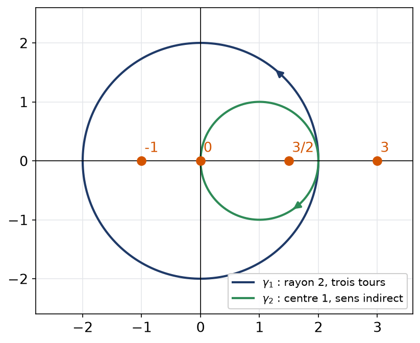 Cercle de rayon deux parcouru trois fois et cercle de centre un parcouru en sens indirect