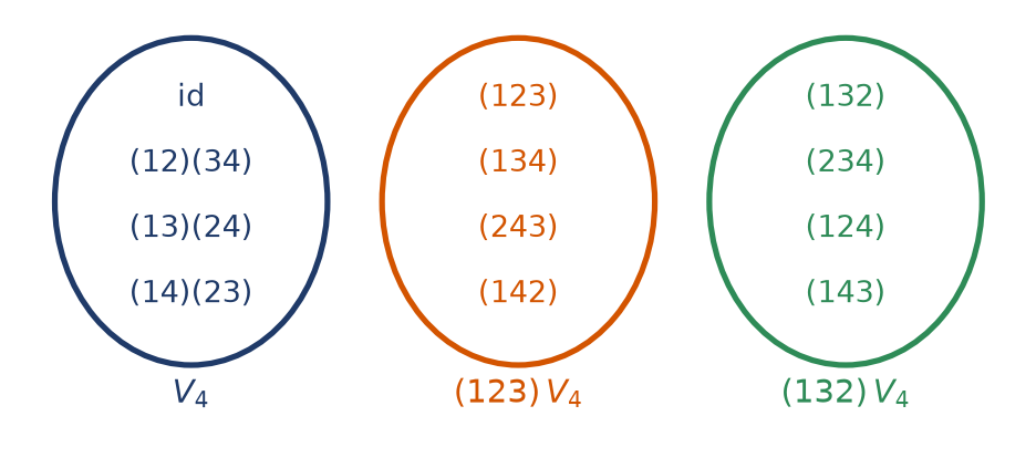 Les douze éléments de A4 répartis en trois classes de quatre éléments modulo le groupe de Klein