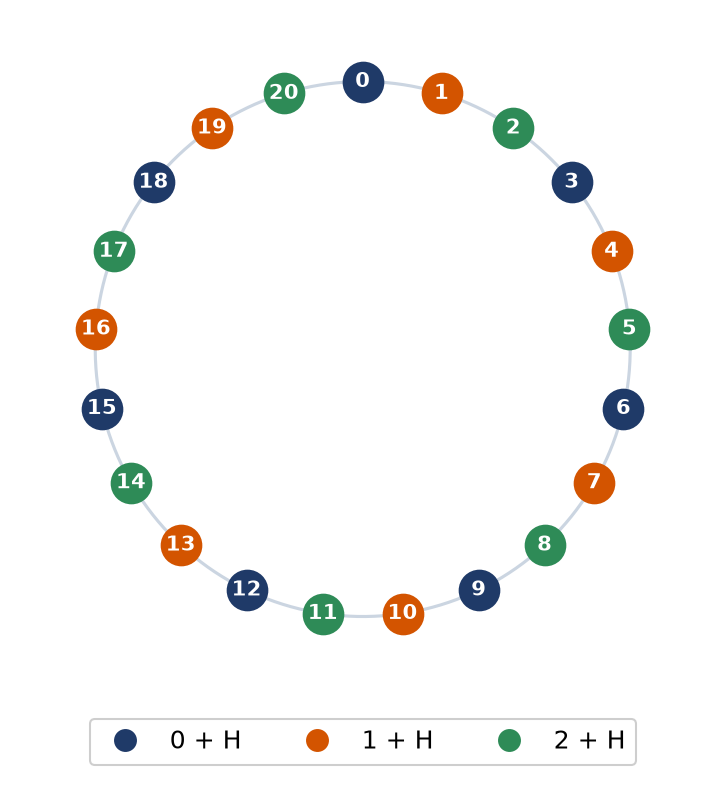 Les vingt et un éléments de Z/21Z colorés selon leurs trois classes modulo le sous-groupe H