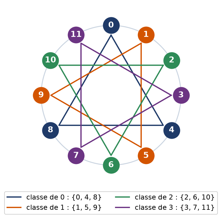 Les douze éléments de Z/12Z répartis en quatre classes modulo le sous-groupe formé de 0, 4 et 8
