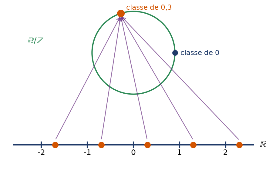 La droite réelle enroulée sur le cercle R/Z, les réels qui diffèrent d'un entier ayant la même image