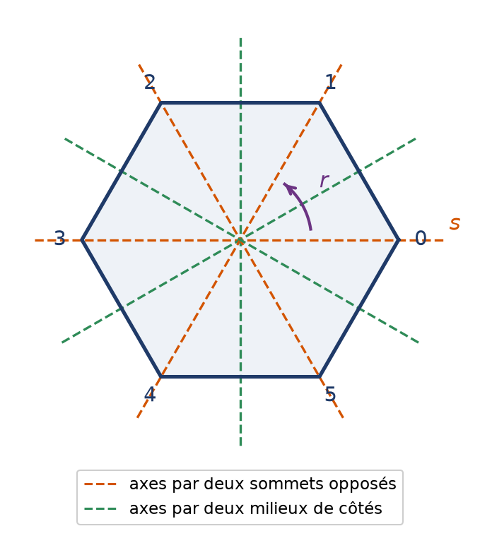 Hexagone régulier avec ses six axes de symétrie et la rotation r d'un sixième de tour