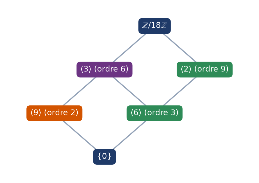 Treillis des six sous-groupes de Z/18Z, un par diviseur de 18, reliés par inclusion