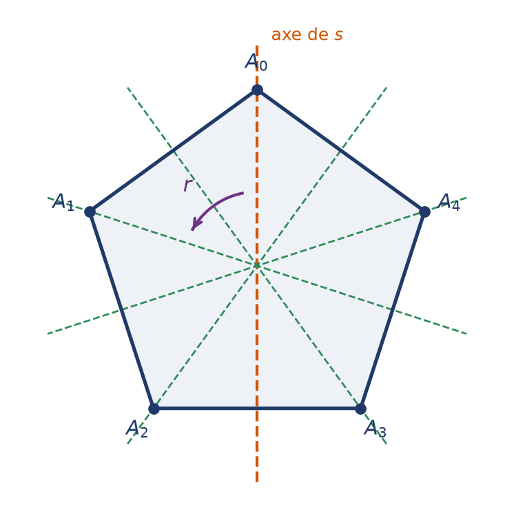 Pentagone régulier avec ses cinq axes de symétrie, l'axe de la réflexion s et la rotation r