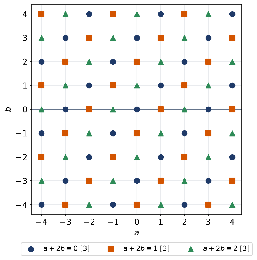 Points entiers du plan colorés en trois familles selon le reste de a plus 2b modulo 3