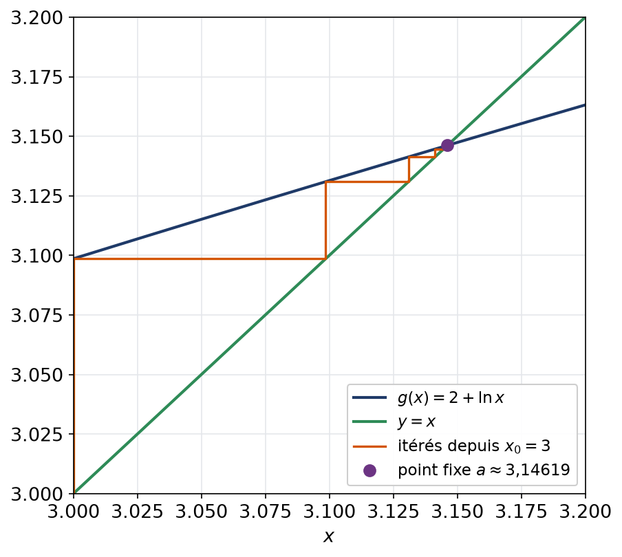 Diagramme en escalier des itérés de la fonction deux plus logarithme partant de trois