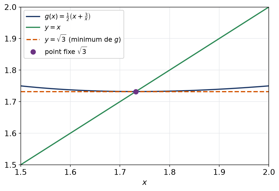 Fonction de Newton pour racine de trois, à tangente horizontale en son point fixe