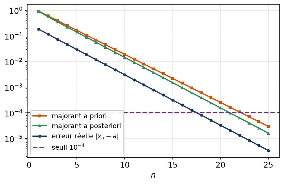 Erreur réelle des itérés et majorants a priori et a posteriori en échelle logarithmique