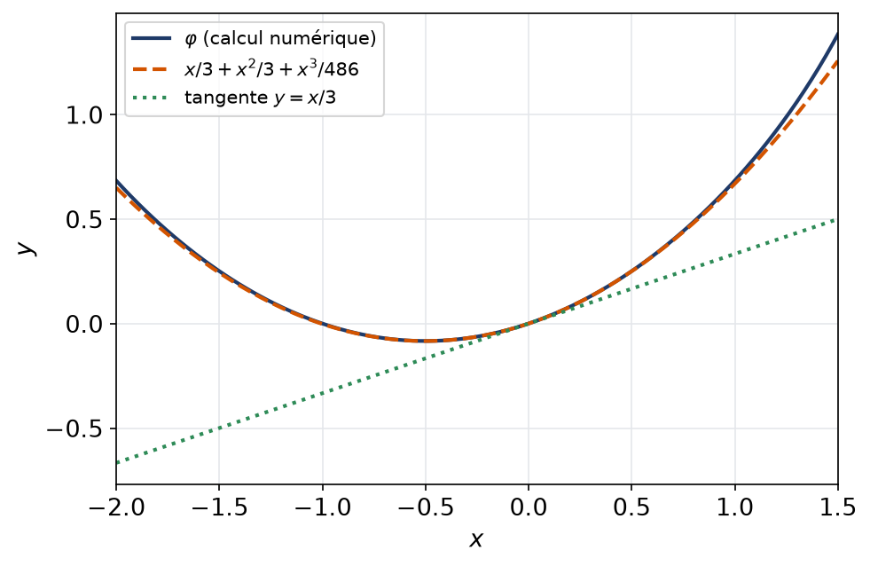 Fonction implicite calculée numériquement comparée à son développement limité d'ordre trois et à sa tangente