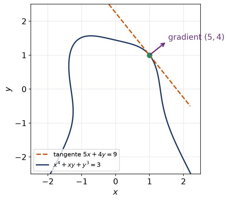 Quartique implicite passant par le point un un avec sa tangente et son vecteur gradient orthogonal